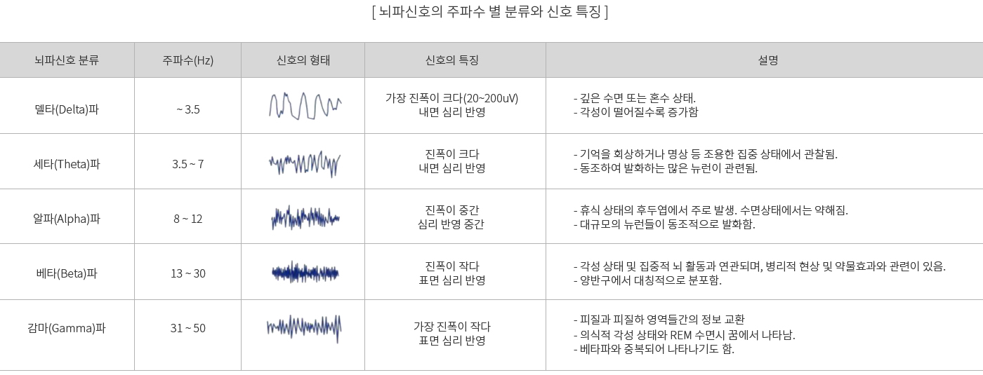 한국전자통신연구원 - 뇌파신호